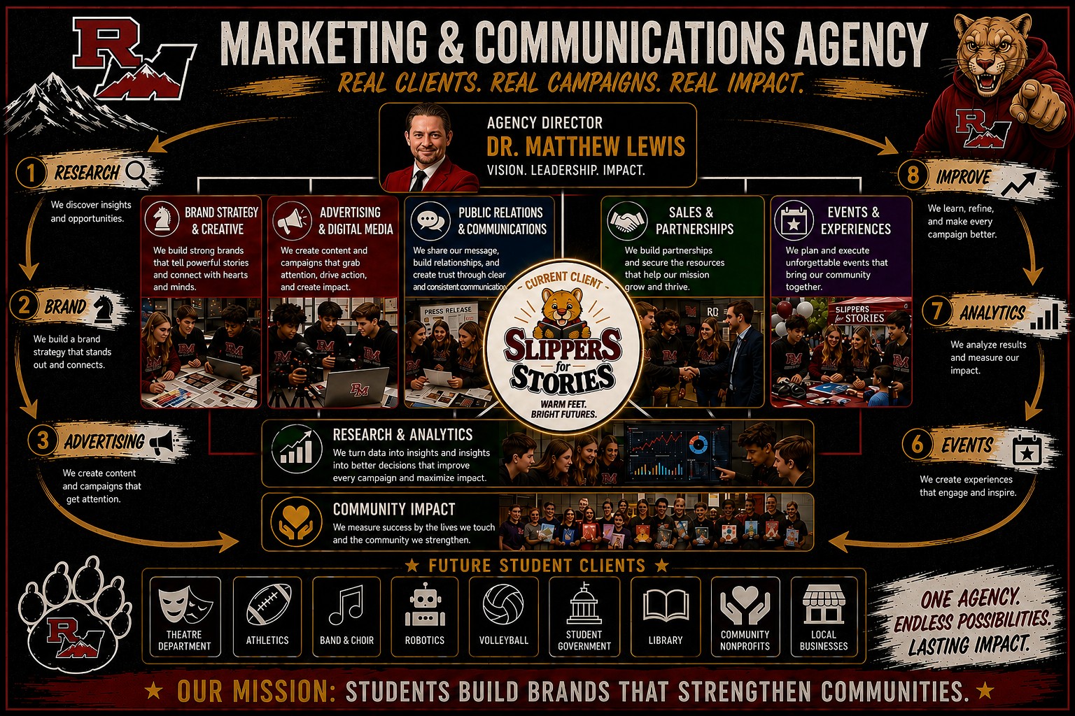 RM Marketing & Communications Agency org chart: Dr. Matthew Lewis as Agency Director; five vertical departments (Brand Strategy & Creative, Advertising & Digital Media, Public Relations & Communications, Sales & Partnerships, Events & Experiences) with Research & Analytics and Community Impact spanning beneath; Slippers for Stories highlighted as the current signature client at the center; eight-phase workflow ring (Research → Brand → Advertising → Content → Sales → Events → Analytics → Improve); future student-client roster along the bottom (Theatre, Athletics, Band & Choir, Robotics, Volleyball, Student Government, Library, Community Nonprofits, Local Businesses); tagline: Students build brands that strengthen communities.